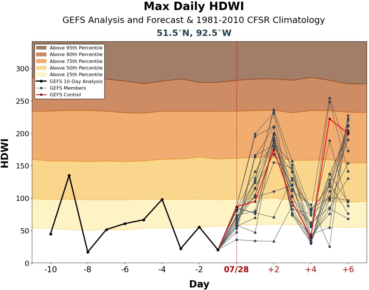 Figure 2. Maximum daily HDWI for 51.5°N, 92.5°W.